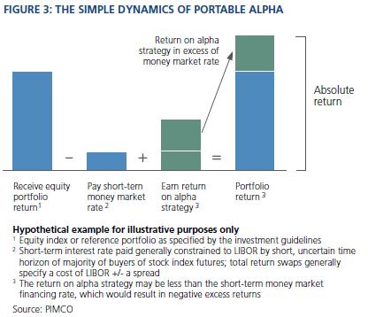 PIMCO has been managing portable alpha strategies for over 25 years, providing access to a variety of equity market segments while also seeking to deliver consistent outperformance over three- to