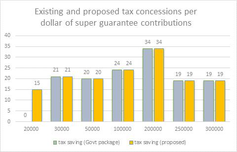 We also propose that the maximum rate of the LISTO be lifted (slightly above twice the current cap of $500) so that all compulsory superannuation guarantee contributions for individuals earning below