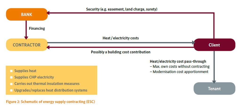 ESCO CONTRACTS ESC: the ESCo supplies energy directly to the client The client pays a fee to the ESCo for the energy supplied and provides price transparency The model can offer lower prices due to -