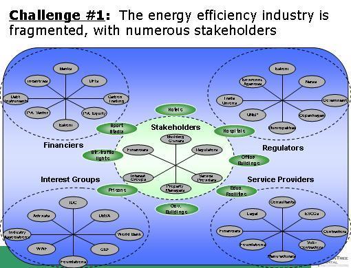SA MARKET However, the ESCo industry in SA hasn t really taken off Challenge #1: The energy efficiency industry is fragmented