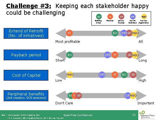 finance - ESCOs focus primarily on technical solution - Financiers have limited/no access to deal flow Challenge #3: Keeping