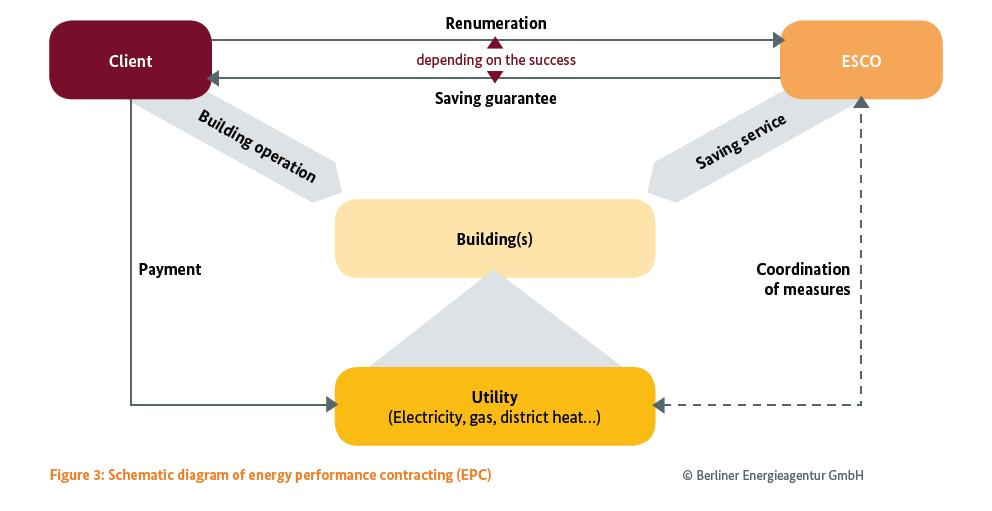ESCO CONTRACTS Energy Performance Contracting involves three primary stakeholders