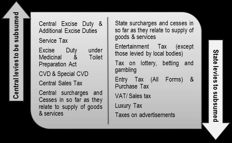 Backdrop of GST in India 1.7 Intra-State Supply In case of local supply of goods/ services, the supplier would charge dual GST i.e., CGST and SGST at specified rates on the supply.