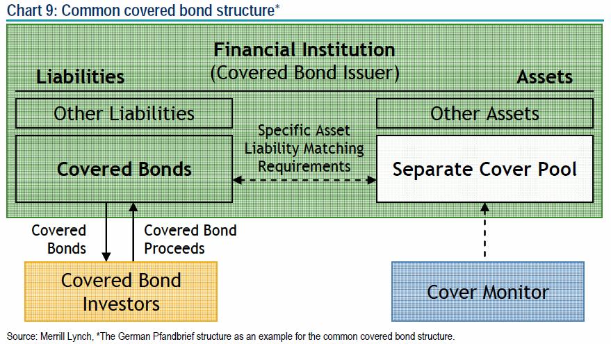 Covered Bond: Basic Structure Obligation of issuer => Assets stay on the balance sheet Cover pool contains qualified assets Defined in legislation or by contract Reviewed by