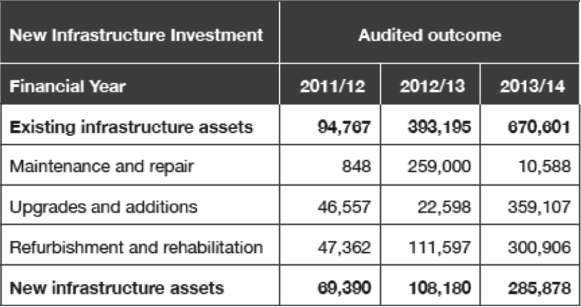 The above table shows that in each of the three years for which the Department provided figures to the Constitutional Court for spending on new infrastructure, it underspent/under-allocated against