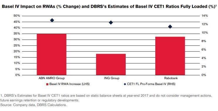 High Level Impact of Basel III: