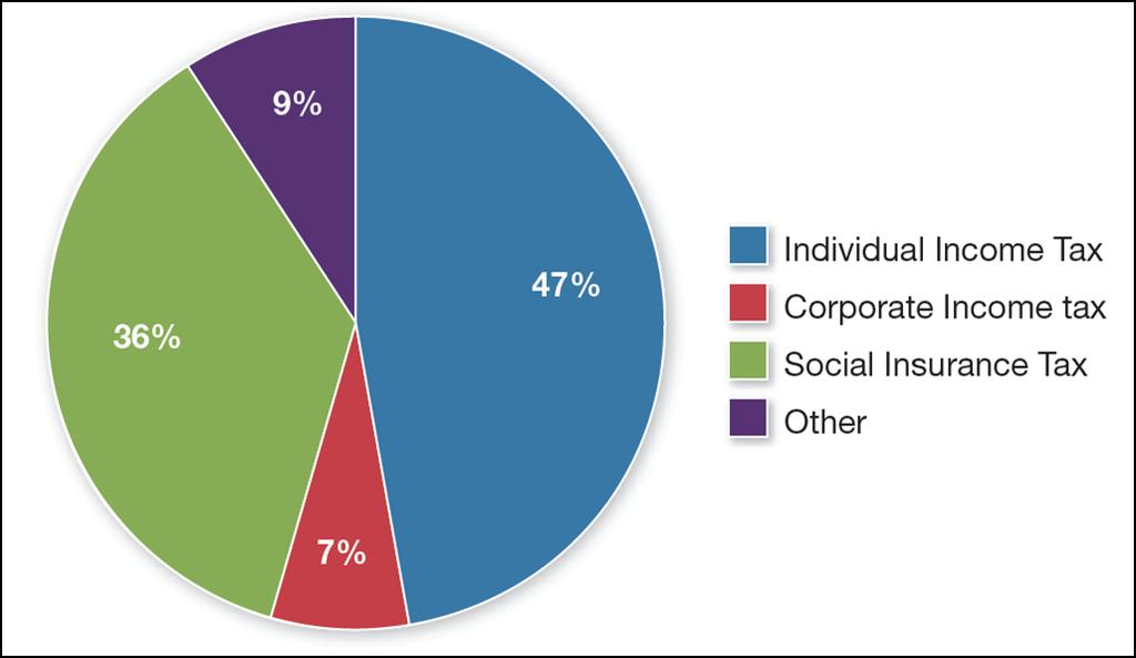 in Where Does the Money Come From? Exhibit 10.2 Federal Revenue by Category in 2011 Individual income taxes : 47%.