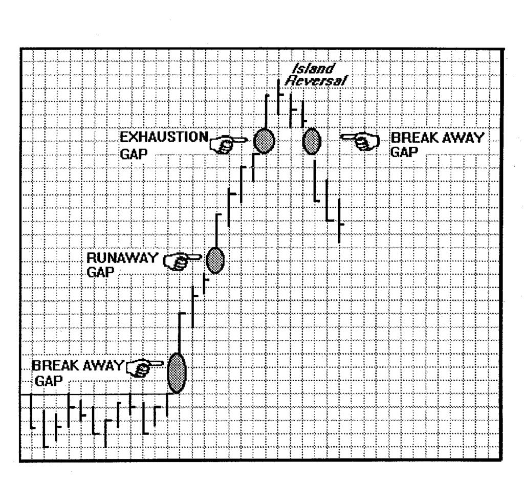 supplementary information, such as opening prices, to distinguish the two. An exhaustion gap may be suspected when a wide gap appears, followed by a lack of direction in the market on strong volume.