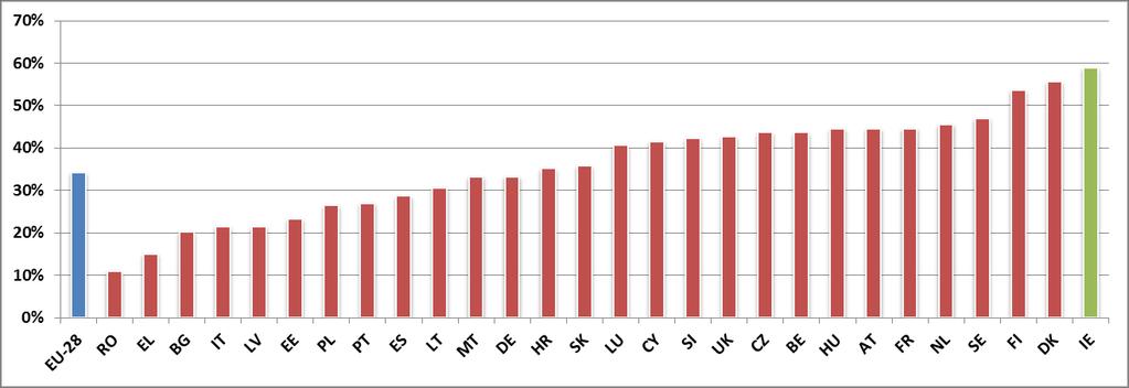 Figure 4.3 Poverty reduction effect of social transfers in the EU-28, 2014 Source: Eurostat EU-SILC, 2014 4.