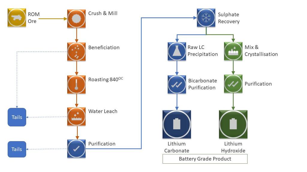 FIGURE 1: A LARGE AMOUNT OF SHARED CAPITAL EQUIPMENT AND PROCESSING FOR EACH PRODUCT IS SHOWN WITH PRODUCT STREAMS FOR LITHIUM CARBONATE AND LITHIUM HYDROXIDE SPLITTING POST POTASSIUM SULPHATE