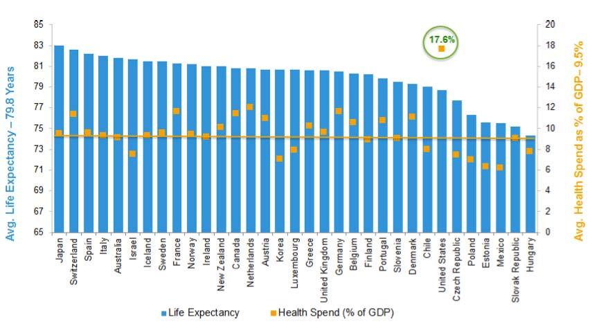 Trends In Global Healthcare Life expectancy and health spend by country