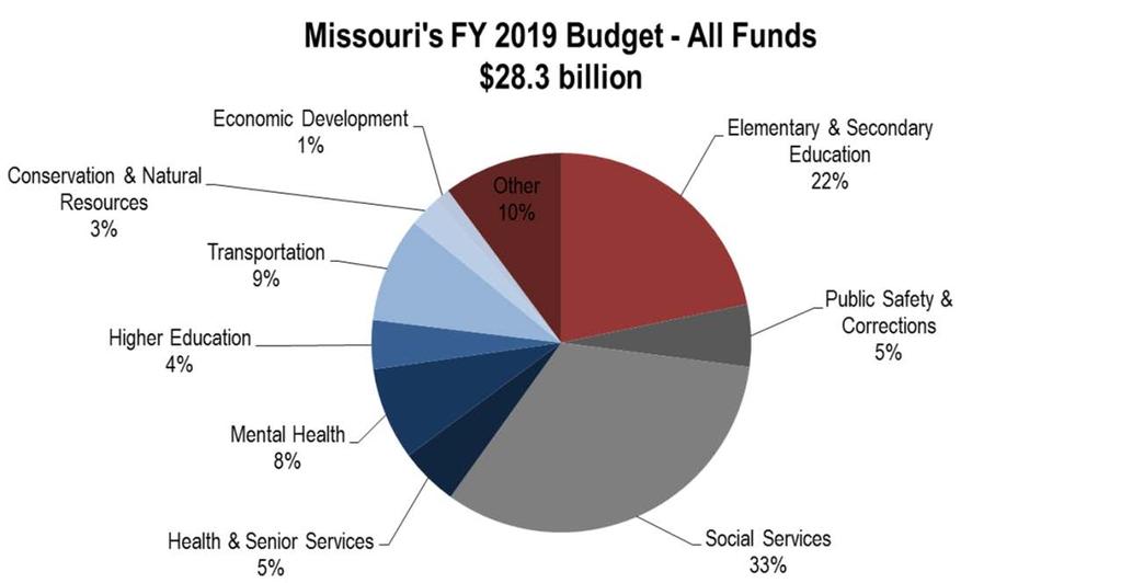 1 Total funding for the budget comes from three nearly equal pools of funds: 1. State general revenue, which includes state individual and corporate income tax and most state sales taxes; 2.
