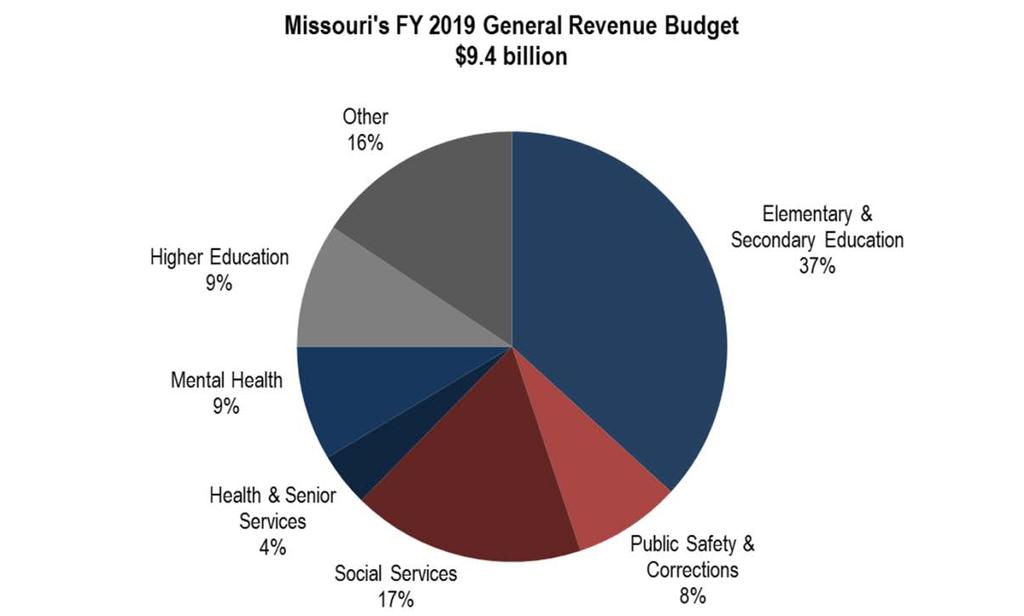 The state general revenue budget that lawmakers approved for the new budget year is $9.4 billion, nearly the same as what was approved for the current budget year.