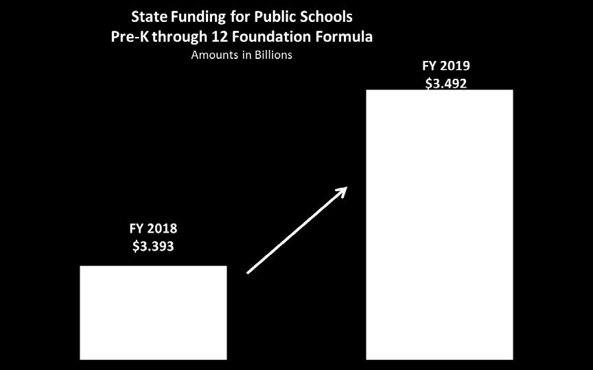 In addition to state funding for local schools, the FY 2019 budget for the Department of Elementary and Secondary Education included a number of notable items: Funding for school transportation was
