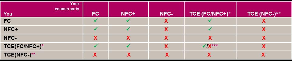 What is an NFC? Any undertaking established in the EU that enters into derivatives and is not an FC will, by default, be an NFC. What is an NFC+?