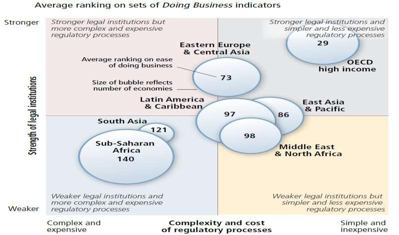 Economies that rank high on the ease of doing business tend to combine efficient regulatory processes with strong