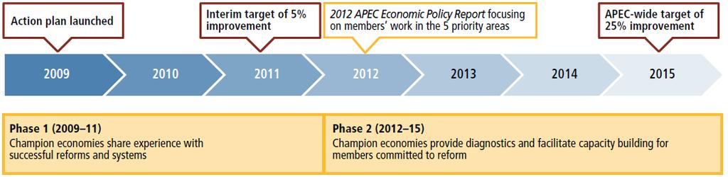 APEC : sharing goals and experience using Doing Business indicators Identifies champion economies to lead capacity