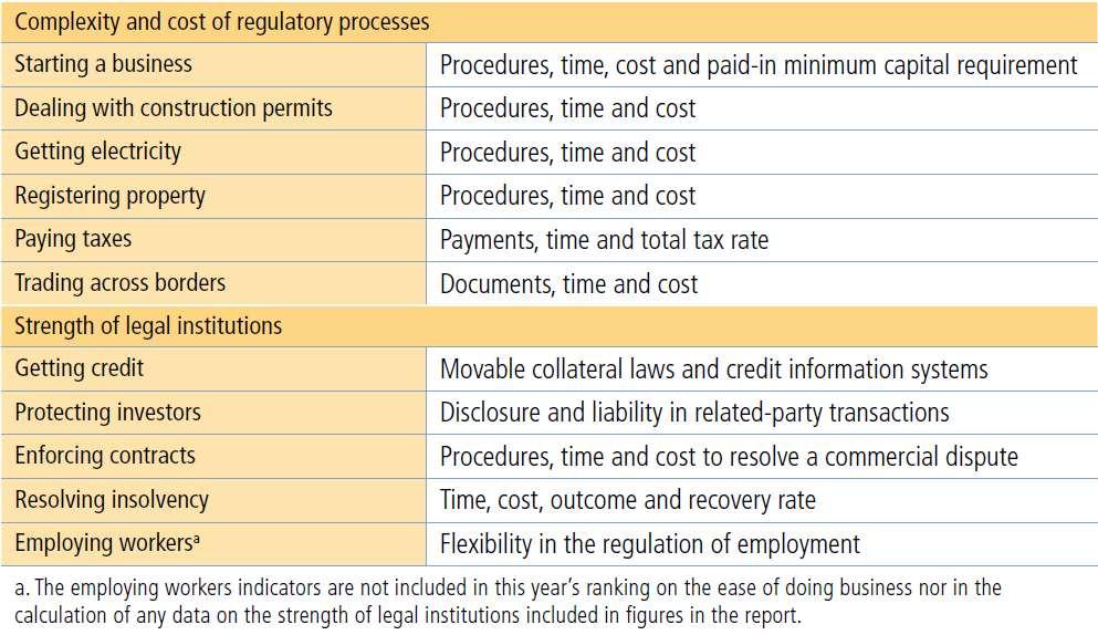 Doing Business indicators 11 areas of business regulation