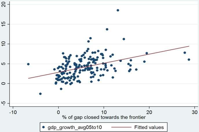 Positive correlation between average GDP growth rates and improvements in distance to the frontier Source: World Development Indicators database.