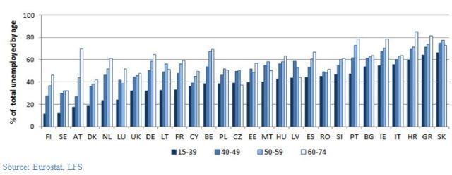 Who is long-term unemployed in the EU today? Long-term unemployment affects a variety of people.