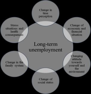 3. Conclusions Figure 4. Possible impacts of long-term unemployment on life quality Source: author One of the biggest economic and social problems in Slovakia is long-term unemployment.