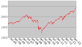 Hypothetical and Actual Historical Performance of the Index The following graph sets forth the hypothetical back-tested performance of the SP5LVI from April 1, 2005 through April 19, 2011 and the