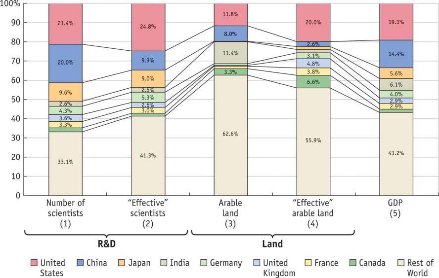 2 Testing the Heckscher-Ohlin Model Differing Productivities Across Countries FIGURE 4-7 (2 of 2) Effective Factor Endowments, 2010 (continued) In 2010, the United States was scarce in arable land