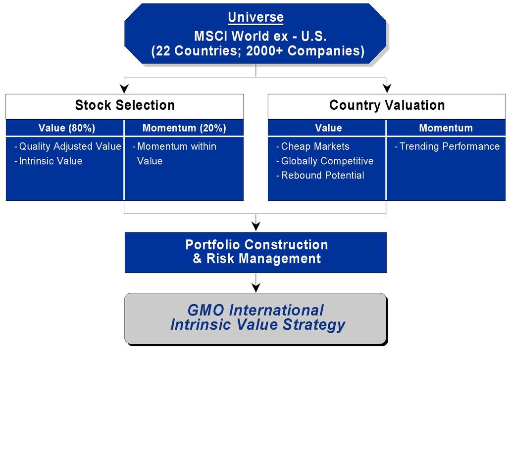 International Intrinsic Value Strategy - Process Review Overview On an annualized basis, the International Intrinsic Value Strategy seeks to outperform the S&P/Citigroup PMI EPAC Value Index by 3%,