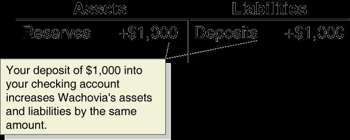 Learning Objective 13.3 How Do Banks Create Money?