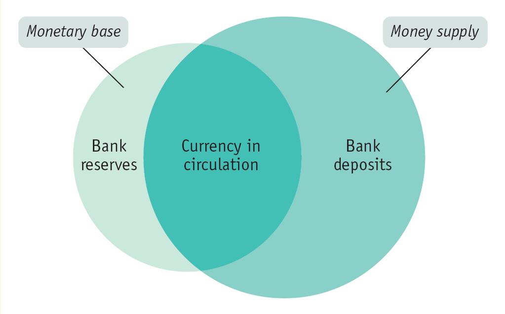 Money Multiplier: In Reality The monetary base is the sum of currency in circulation and bank reserves.