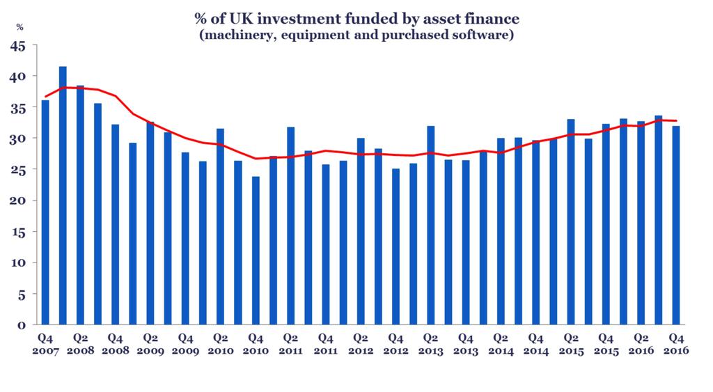 UK economic and industry update Asset finance market share consistently over 30% for the past 10 quarters % 45 40 % of UK investment funded by asset finance (machinery, equipment and purchased