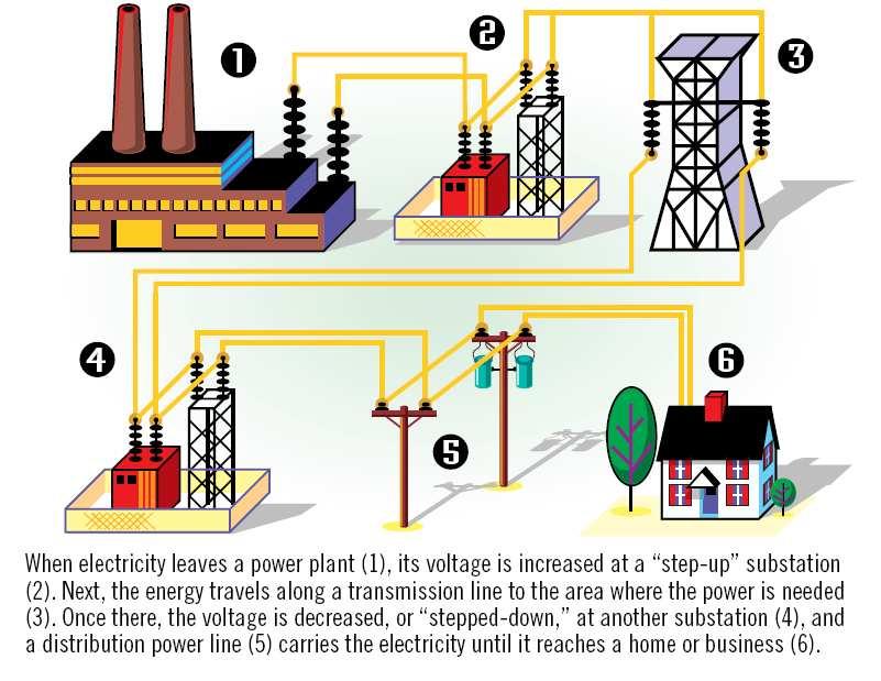 Electricity Supply Chain GENERATION