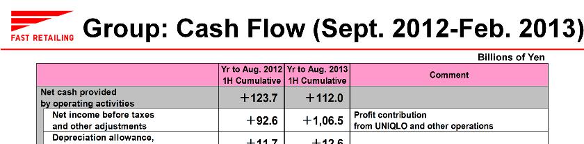 I would now like to explain our cash flow position for the first half from September 2012 through February 2013. We enjoyed a net cash inflow of 112.