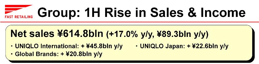 Looking at consolidated sales, sales expanded by 17.0% or 89.3bln year on year to 614.8bln in the first half. That figure breaks down into an increase in sales of 45.8bln at UNIQLO International, 22.
