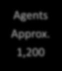 0 million loadings Agents Approx.