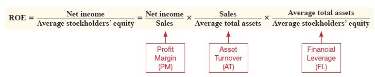 DuPont Disaggregation Analysis Profit margin is the amount of profit that the company earns from each dollar of sales.