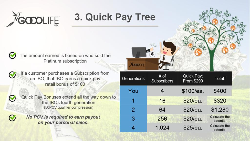 Quick Pay Tree If a customer purchases a Platinum Subscription from an IBO, that IBO earns a retail payout of $100.