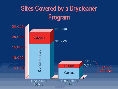 STATE PROGRAMS TO CLEAN UP DRYCLEANERS There are about 22,300 active drycleaning plants in the nation. Most states agree that about 75% of all drycleaners have some level of contamination.