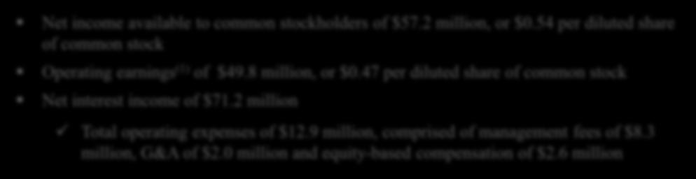 0 million and equity-based compensation of $2.6 million Dividend Common stock dividend of $0.46 per share 10.2% annualized dividend yield based on $18.