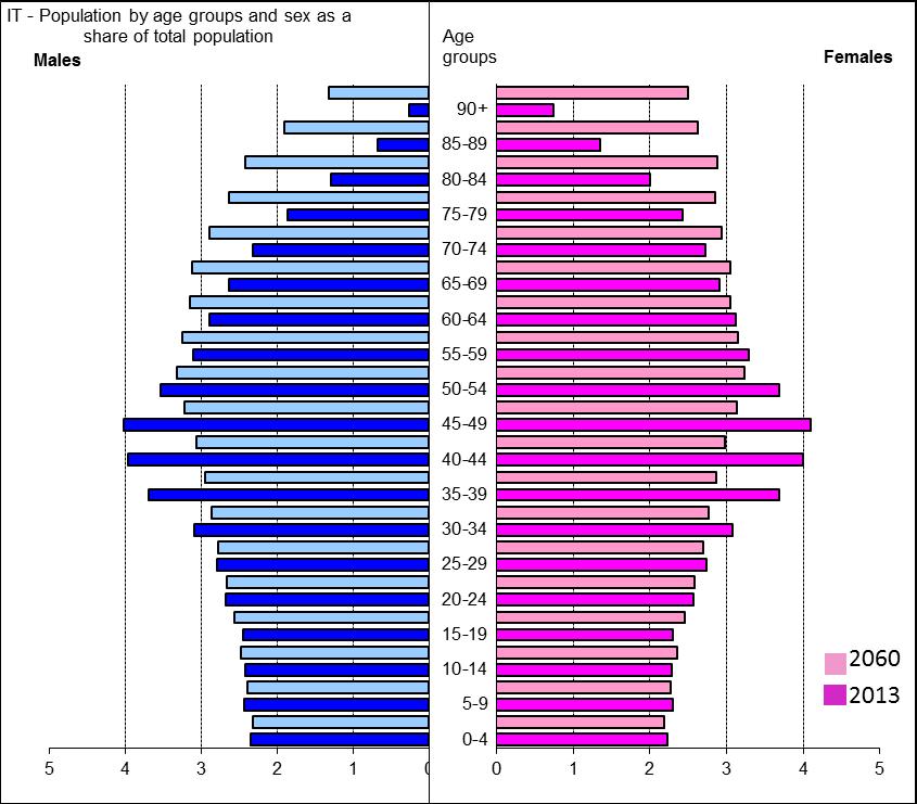 Figure 1: Age pyramid comparison: 2013 vs 2060 Figure 2: Elegibility requirements and average retiremnet age 70 69 68 67 66 65 64 63 62 61 60 2010 2015 2020 2025 2030 2035