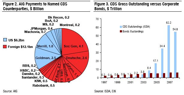 Pre-crisis CDS Market Banks are the main