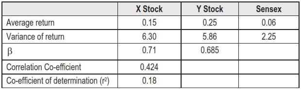 Calculate the systematic and unsystematic risk for the companies stocks. What would be the portfolio risk if equal amount of money is allocated among these stocks?