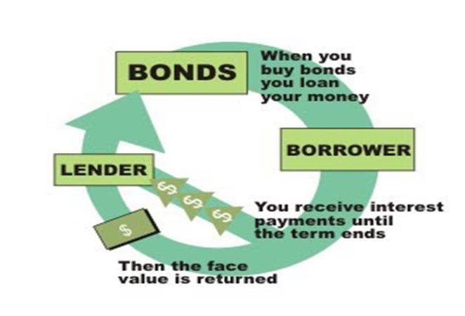 What is Bond Market?