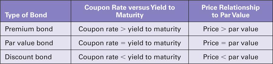3. (C) Relationship of Yield to Maturity and Coupon Rate
