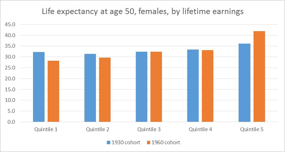 Life expectancy at age 50 by midcareer earnings quintile: Preliminary Committee estimates and projections for birth cohorts of 1930 and 1960.