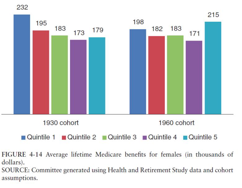 +$44,000 The High-Low difference rises by $53,000 For Women: For 1930 mortality, the Q5-Q1 diff