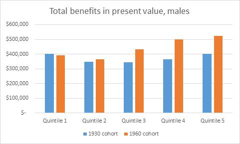 Present value of total benefits under mortality regimes of 1930 and 1960 cohorts Benefits = Social Security, Disability, Survivors,
