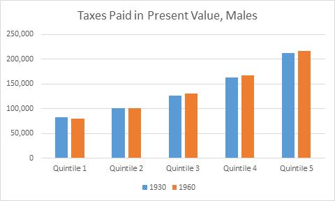 Present value of taxes above age 50 under mortality regimes of