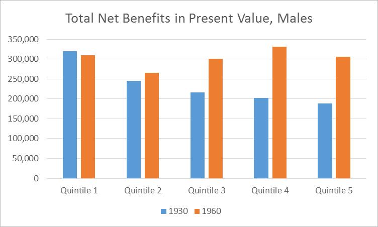 Present value of total net benefits above age 50 under mortality regimes of 1930 and 1960 cohorts Taxes = personal income tax and both employer s and employee s payroll tax.