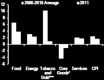 Contribution to Annual CPI Inflation Chart 7. CPI by Subcategories (First Quarter Percent Change) * Core Goods: Goods excluding food, energy, alcoholic beverages, tobacco and gold.